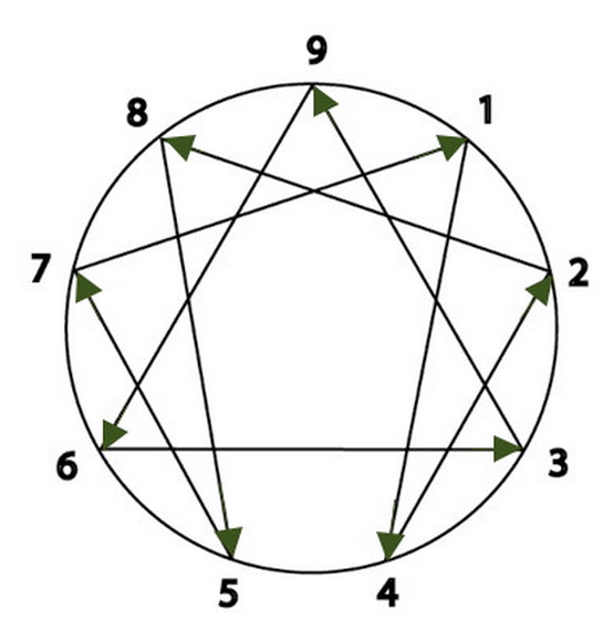enneagram diagram